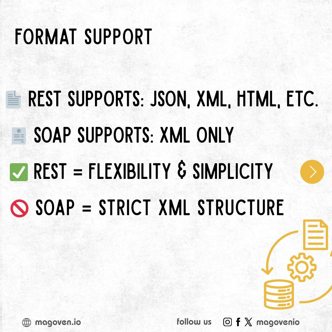 magovenio's tweet image. REST vs SOAP API: What's the real difference? 🧵
Here are 5 key differences between REST & SOAP APIs every developer should know 👇
🔗 magoven.io/15-essential-d…
#RESTAPI #SOAPAPI #DevThread #WebDev #TechTwitter #APIsExplained #CodeSmart #JSONvsXML #BackendTips #SoftwareDev