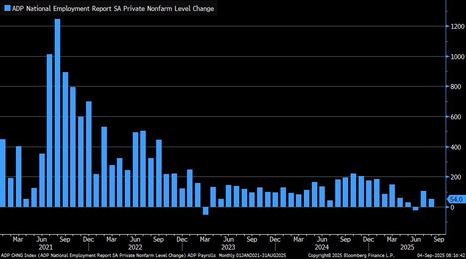 LizAnnSonders's tweet photo. August ⁦@ADP⁩ payrolls +54k vs. +68k est. &amp; +106k prior (rev up from +104k) … largest gains in leisure/hospitality (+50k), construction (+16k) &amp; professional/business svcs; largest losses in trad/trans/utilities (-17k), education and health (-12k), and mfg (-7k) https://t.co/YqBFuF3UEs