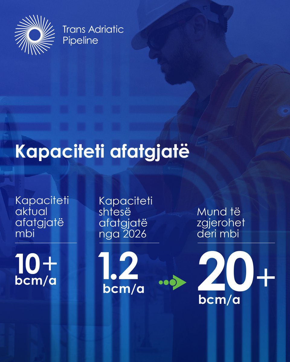 TAP_Shqiperi's tweet photo. 50 bcm e para u transportuan - TAP mund të rrisë sigurinë energjetike &amp; dekarbonizimin e Evropës duke zgjeruar kapacitetin e tubacionit. 1.2 bcm/a pritet të shtohen deri në 2026. Ky nivel i parë i zgjerimit do t’i hapte rrugën një rritjeje të mëtejshme përmes testimeve të tregut. https://t.co/vmDEpVLCSZ