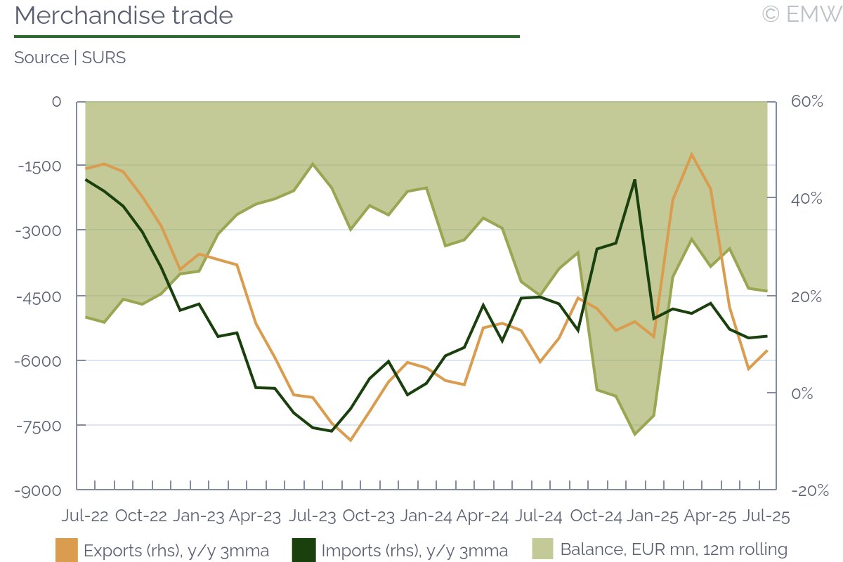 #Slovenia - External trade surplus contracts by 27.5% y/y to EUR 170.7mn in July

Imports increase by stronger 10.1% y/y in July compared to 8.5% y/y export increase

emergingmarketwatch.com/browser

#EmergingMarkets