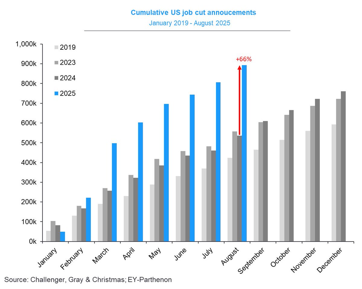 GregDaco's tweet image. US job cut announcements are up 66% over last year