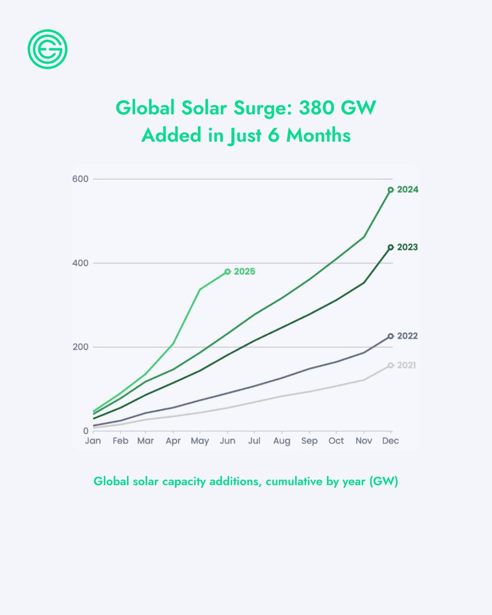 The world installed 380 GW of new solar in the first half of 2025 — a 64% jump on last year’s pace.

More investment, more capacity, more clean energy.

📊 Source: Ember (2025)
