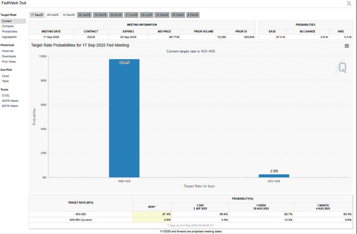 zeexyzz_'s tweet image. 🚨 FedWatch signals a 97.4% probability of a rate cut on Sept 17, 2025!
Lower rates = cheaper liquidity =  risk assets primed for a run.
The easing cycle is here. Markets about to heat up. 🔥📈

#FOMC #Fed #Crypto #Stocks