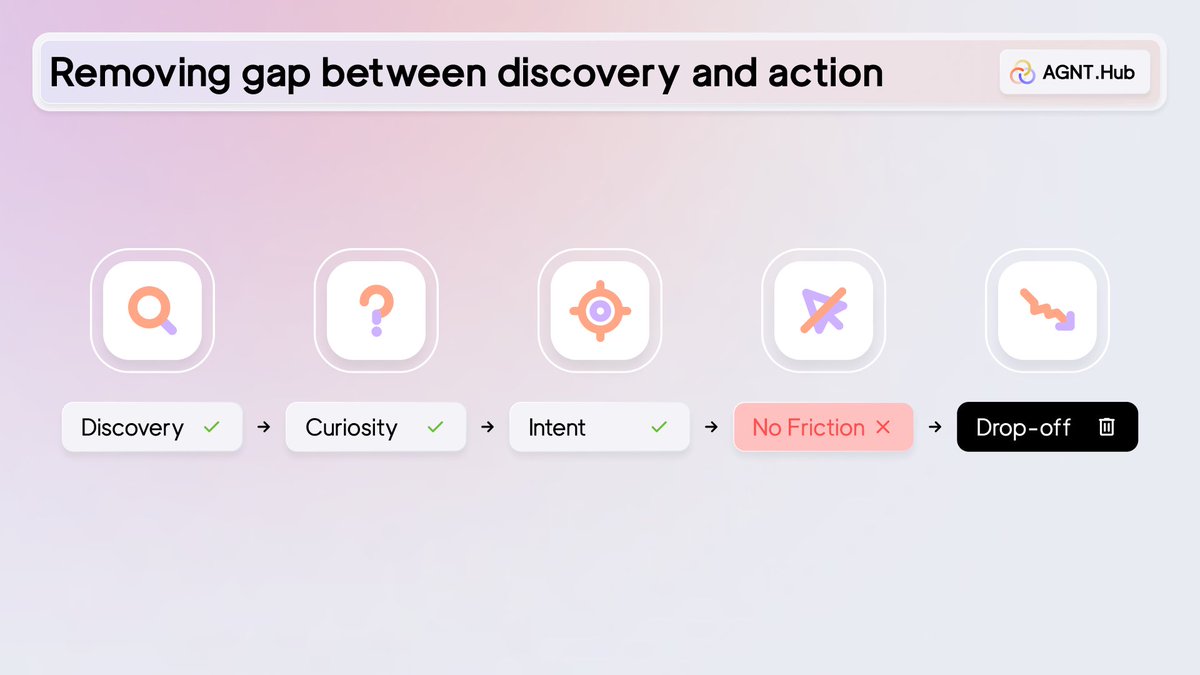 Every Web3 funnel breaks the same way:

Discovery → curiosity → intent… and then friction kills it.

That gap between seeing something and actually doing it is where 80% of users vanish.

AGNT Hub already brings discovery and action closer together – directly in your feed.