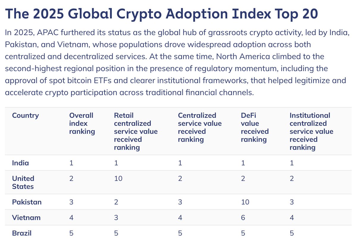 suncryp_academy's tweet image. India Won The Crypto Adoption Race Again!🏆

Yes, you heard it right! #Chainalysis Global Crypto Adoption Report for 2025 is out, and the good news is that #India has ranked number 1 again this time! Isn’t that amazing?🎉

Want to Know More? Click Here - academy.suncrypto.in/global-crypto-…