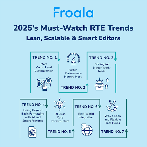 froala's tweet image. What’s next for rich text editors in 2025?

 ✨ AI automation
 ✨ Better collaboration
 ✨ Smarter integrations

Get the full scoop 👉 bit.ly/45LZtKg 

#Froala #RichTextEditor #DevTrends #WebDev #AI #2025Tech