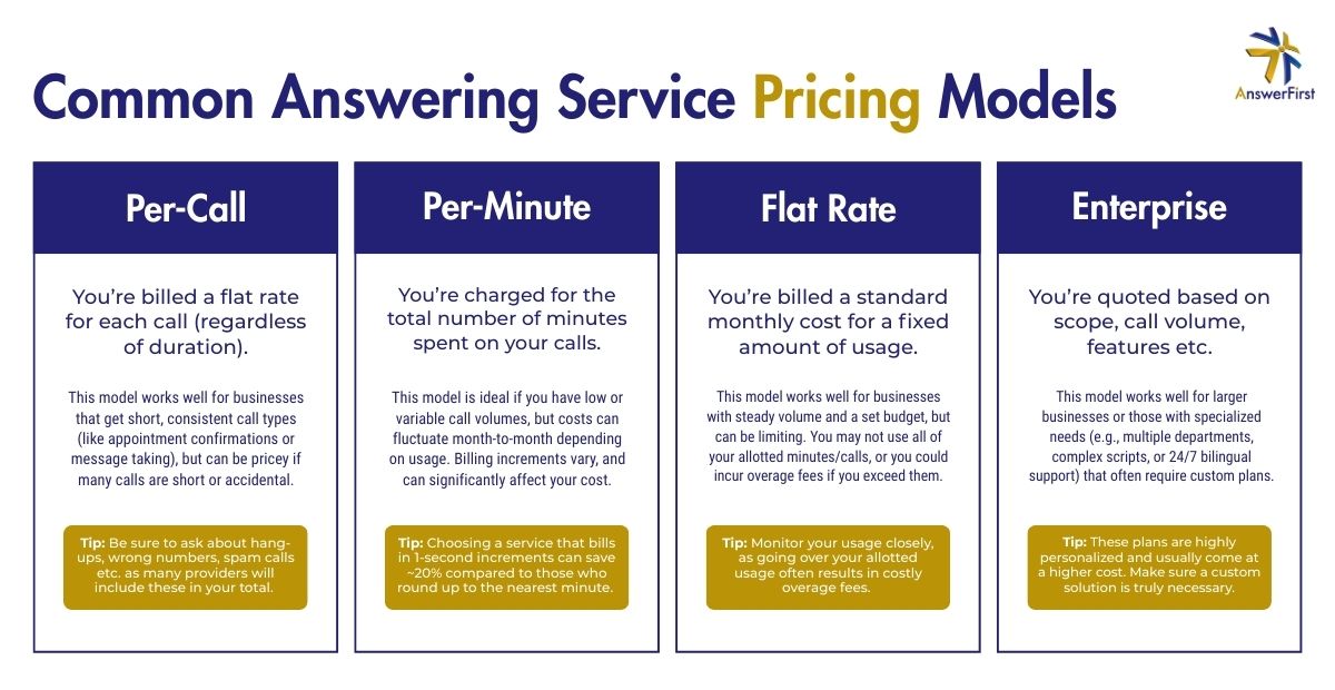 answerfirst's tweet image. Per-call, per-minute, flat rate, enterprise... not all pricing models are created equal. Here’s a quick breakdown 👇🏻
#answeringservice #businesssolutions #AnswerFirst