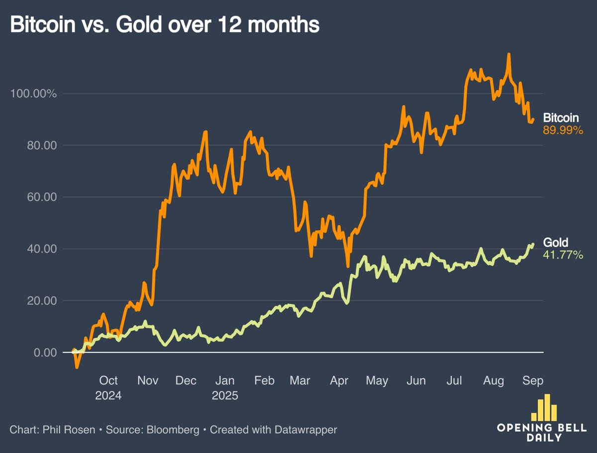 1 year. Same economy. Two assets. #Bitcoin nearly doubled Gold.