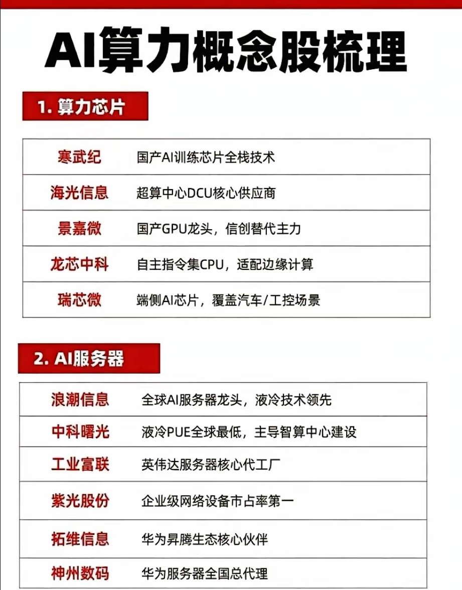Post by 爱玩股票AiWanGuPiao on X: AI算力概念股！