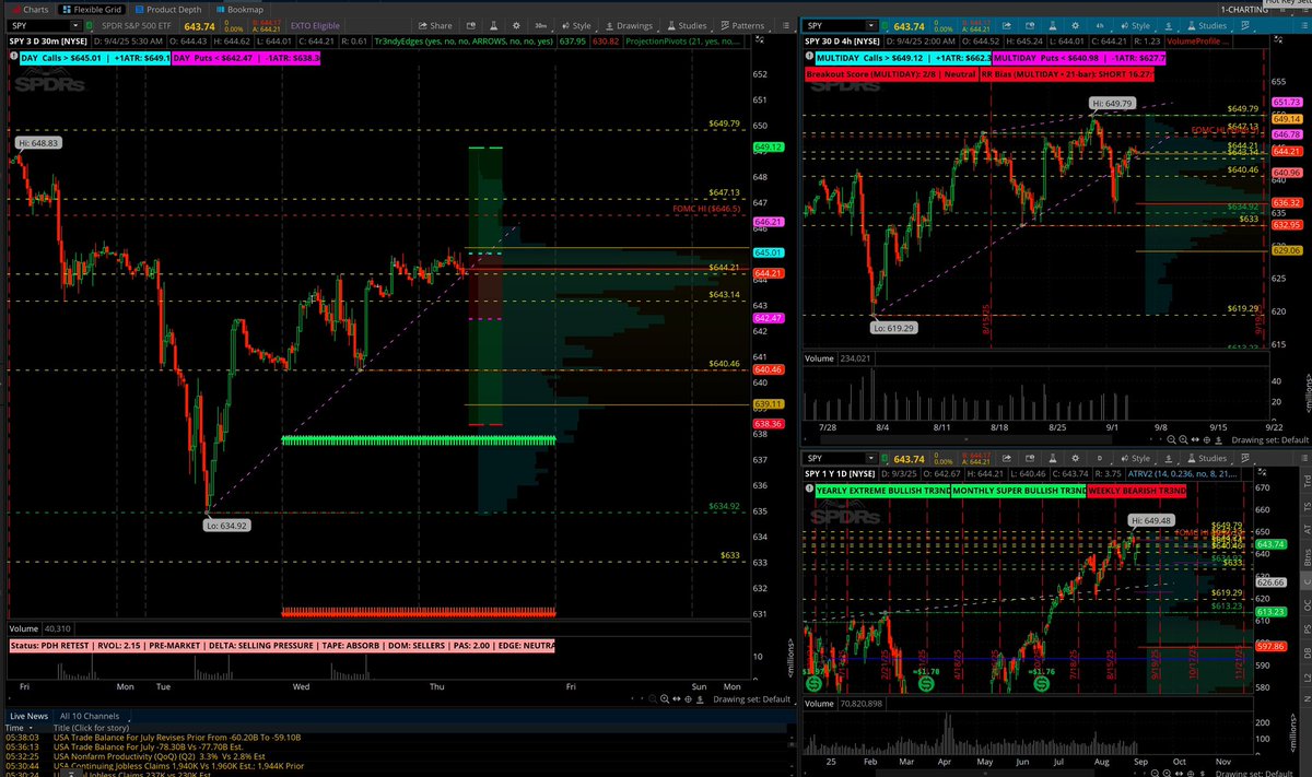 glacierptcap's tweet photo. SPY &amp; QQQ Morning Map
•Both parked just under daily call triggers (SPY 645 / QQQ 571.6).
•Weekly bias = bearish, multiday skew = short.
•Above = room for 647–649 (SPY) / 576 (QQQ).
•Fail = 640.5 (SPY) / 568.5 (QQQ).

Big move comes on a clean level break + volume. https://t.co/ZtHXGbogX0