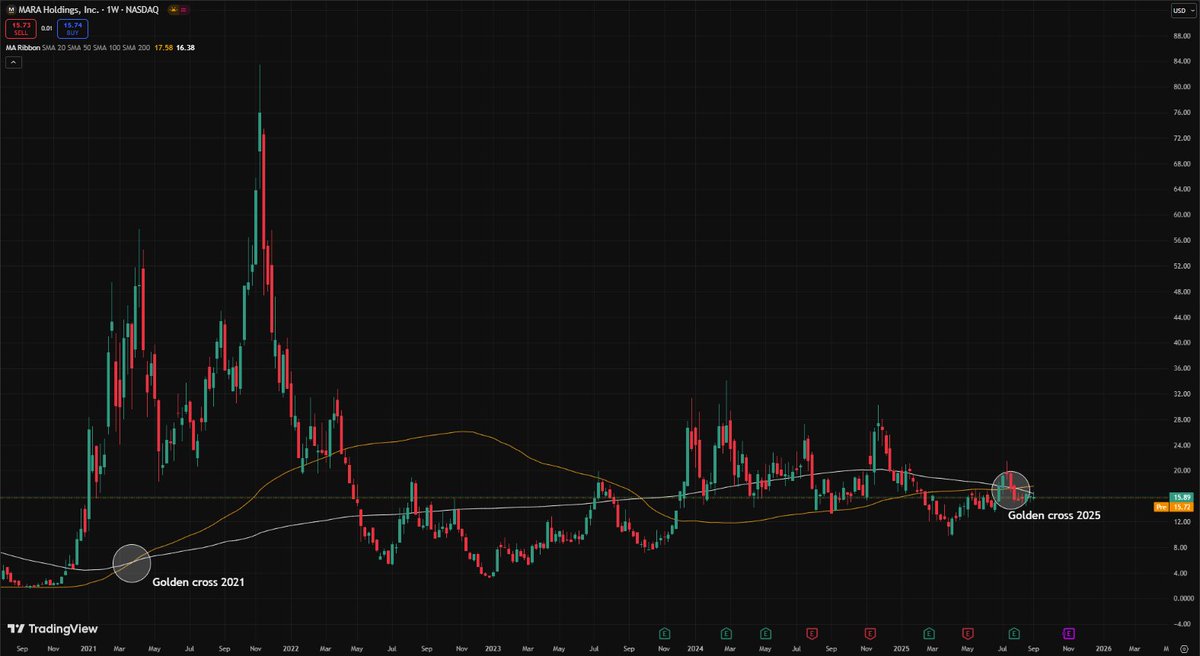 BTC_Economy's tweet photo. $MARA just triggered a golden cross, the exact same signal we saw in 2021 during the parabolic run. Meanwhile, Bollinger Bands are squeezing tighter each week.

Breakout loading… 🚀

#MARA https://t.co/dInF3U3rDV