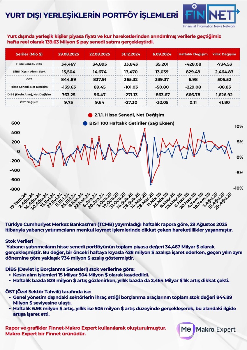 FİNNET (@finnetyazilim) on Twitter photo Yurt Dışı Yerleşiklerin Portföy İşlemleri
📈Yurt dışında yerleşik kişiler piyasa fiyatı ve kur hareketlerinden arındırılmış verilerle geçtiğimiz hafta reel olarak 139.63 Milyon $ pay senedi satımı gerçekleştirdi.
🔍 Türkiye ekonomisine dair tüm veriler Makro Expert’te!
🛒 Yurt Dışı Yerleşiklerin Portföy İşlemleri
📈Yurt dışında yerleşik kişiler piyasa fiyatı ve kur hareketlerinden arındırılmış verilerle geçtiğimiz hafta reel olarak 139.63 Milyon $ pay senedi satımı gerçekleştirdi.
🔍 Türkiye ekonomisine dair tüm veriler Makro Expert’te!
🛒