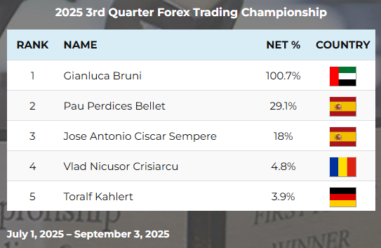 Long time, no posts.

While everyone is still flexing few grand payouts, I think it's time to take it to the next level.

#1 in Global, #4 in Quarterly.

worldcupchampionships.com/world-cup-trad…