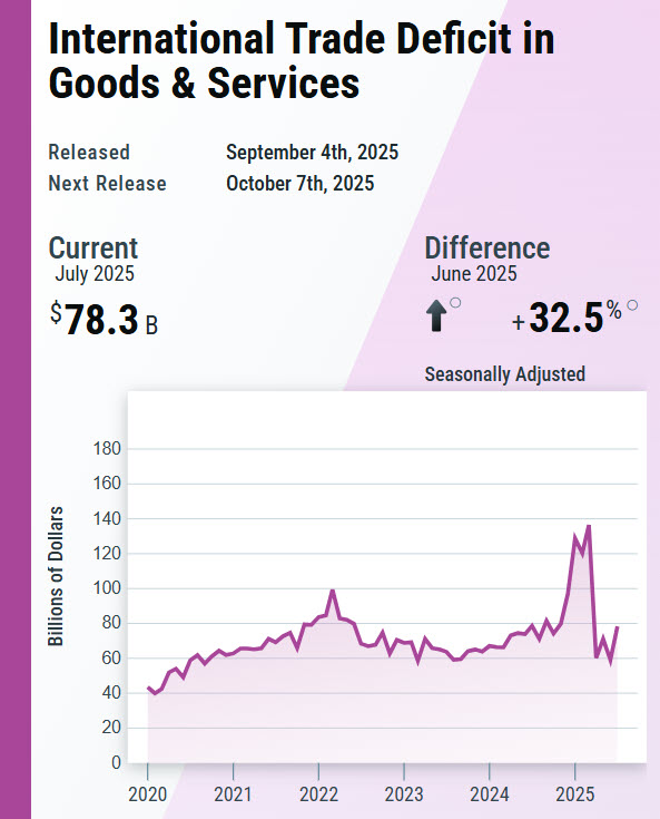 uscensusbureau's tweet image. 🆕 The nation&apos;s international trade deficit in goods and services increased to $78.3 billion in July from $59.1 billion in June, as imports increased more than exports.

census.gov/foreign-trade/…

#CensusEconData
@BEA_News