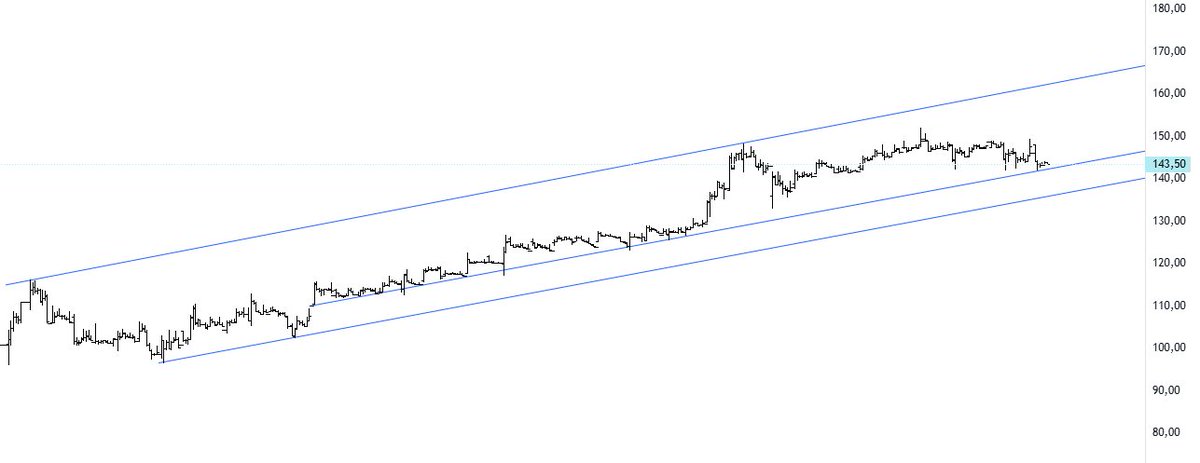#ODINE "S"  142 altına inmese sorun yok şimdilik..
Ama bana gözü biraz aşağıda gibi geldi...Ytd