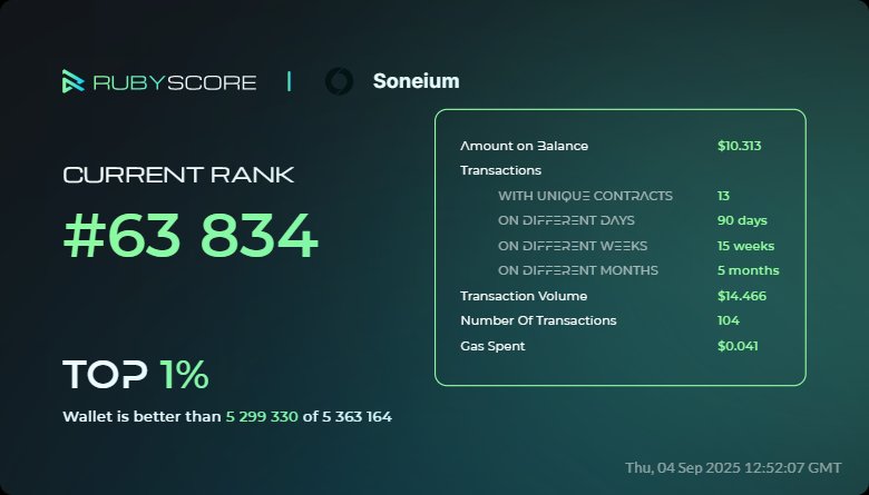 B4bidi's tweet image. Hey, everybody!
Take a look at my achievements in @Soneium at @rubyscore_io
#RubyScore #Soneium 
rubyscore.io/dashboard?og_i…