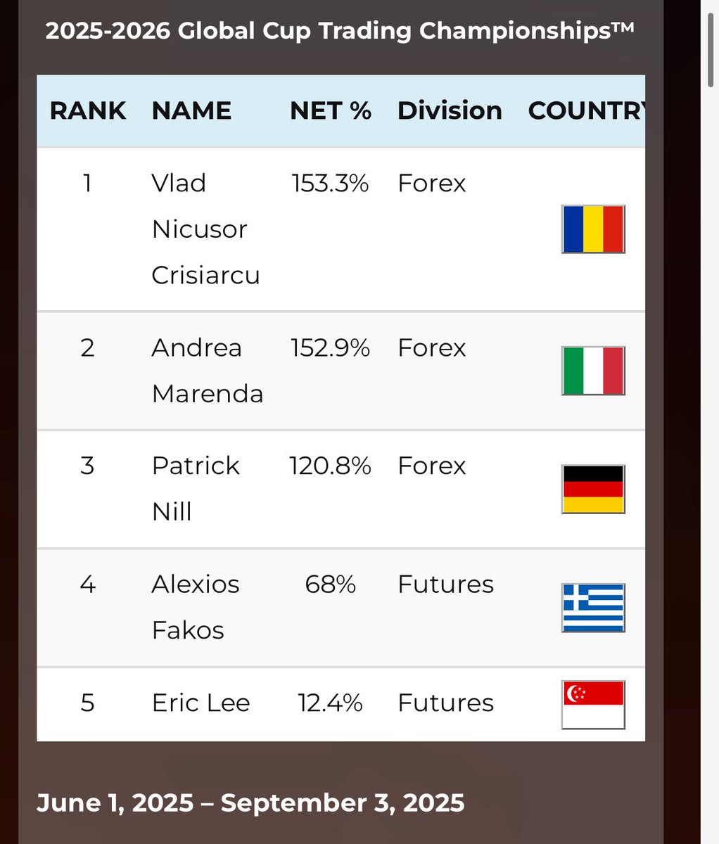 WorldCupRomania's tweet image. For the first time in Romania’s history, the number one position in the World Cup Trading is held by Vlad. Congratulations Vlad, we are proud of you!! He also achieved another remarkable performance by securing 4th place in the Q3 Forex Division. 
#realtraders