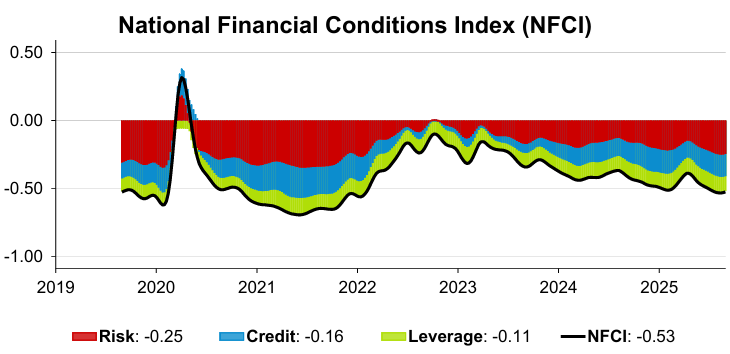 The National Financial Conditions Index (NFCI) was unchanged at –0.53 in the week ending August 29, suggesting steady financial conditions. #NFCI #economy chicagofed.org/research/data/…