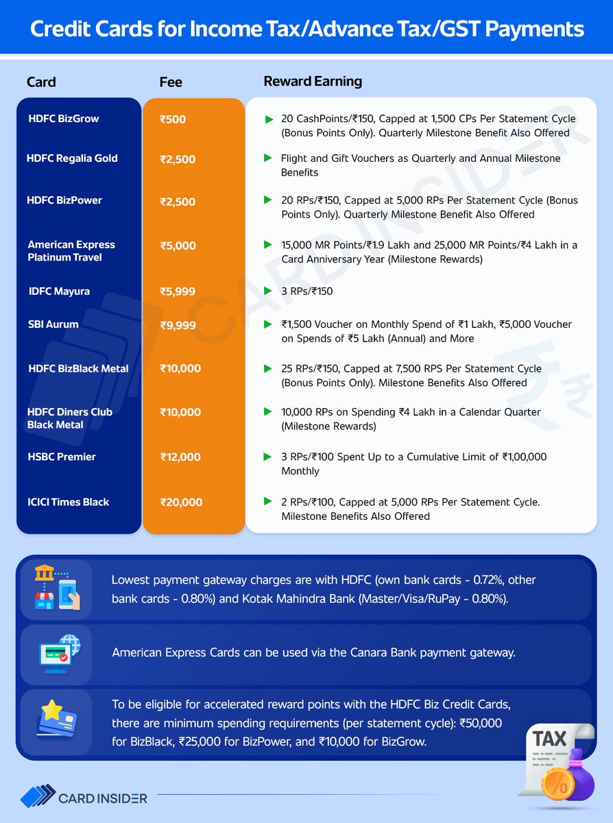 We have updated our article and infographic on Tax Payments via Credit Cards. Do check it out.

cardinsider.com/blog/paying-in…

We have removed HDFC Marriott Bonvoy card as they have now mentioned eligible spends- 

According to the pdf-
“Eligible Spends” means purchases of products and