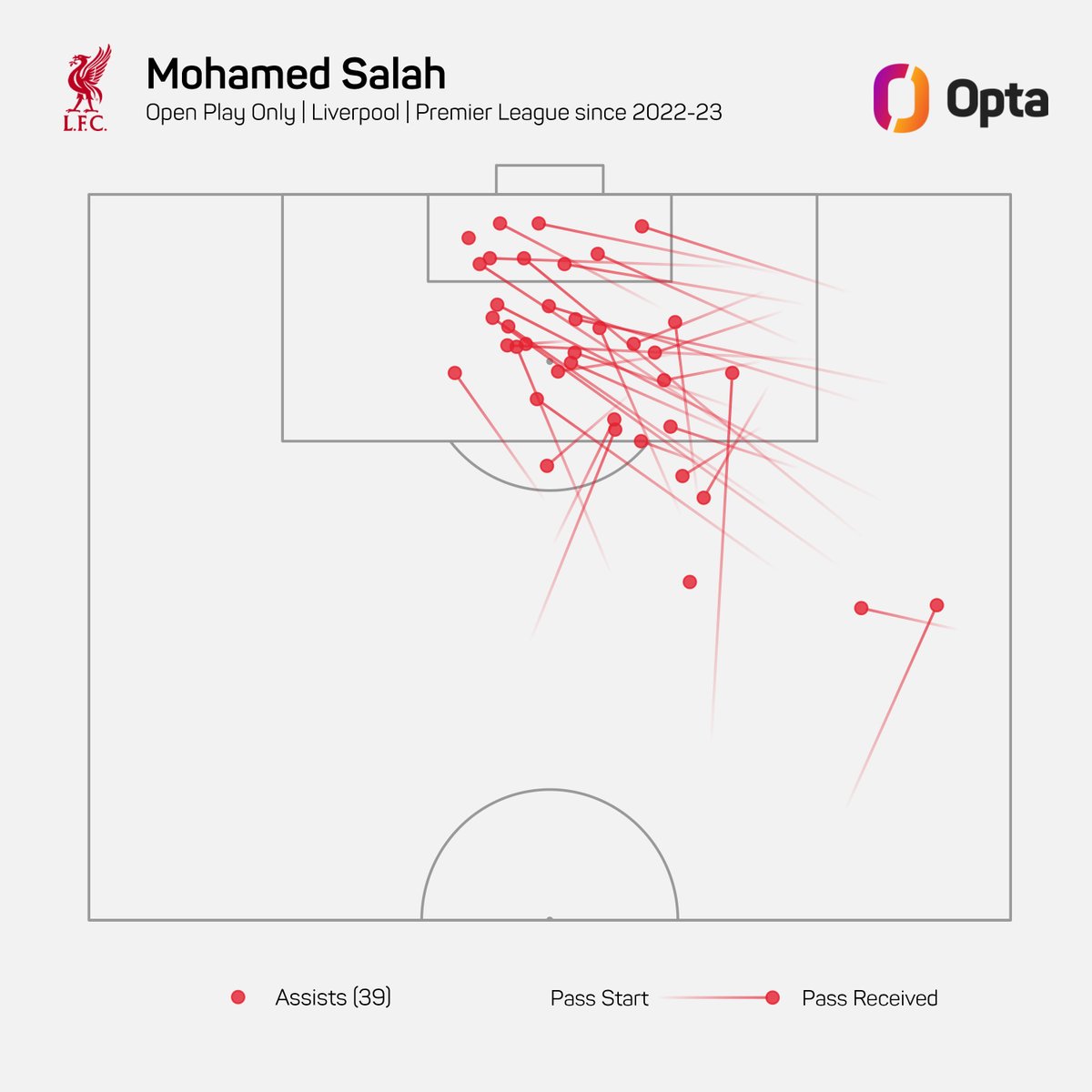 Michael Reid (@michael_reid11) on Twitter photo Following up from a fantastic <a href="/BassTunedToRed/">Andrew Beasley</a> article - here's Alexander Isak's open play goal map and Mo Salah's open play assist map in the Premier League since 2022-23.
Striking similarity of locations. #LFC Following up from a fantastic <a href="/BassTunedToRed/">Andrew Beasley</a> article - here's Alexander Isak's open play goal map and Mo Salah's open play assist map in the Premier League since 2022-23.
Striking similarity of locations. #LFC