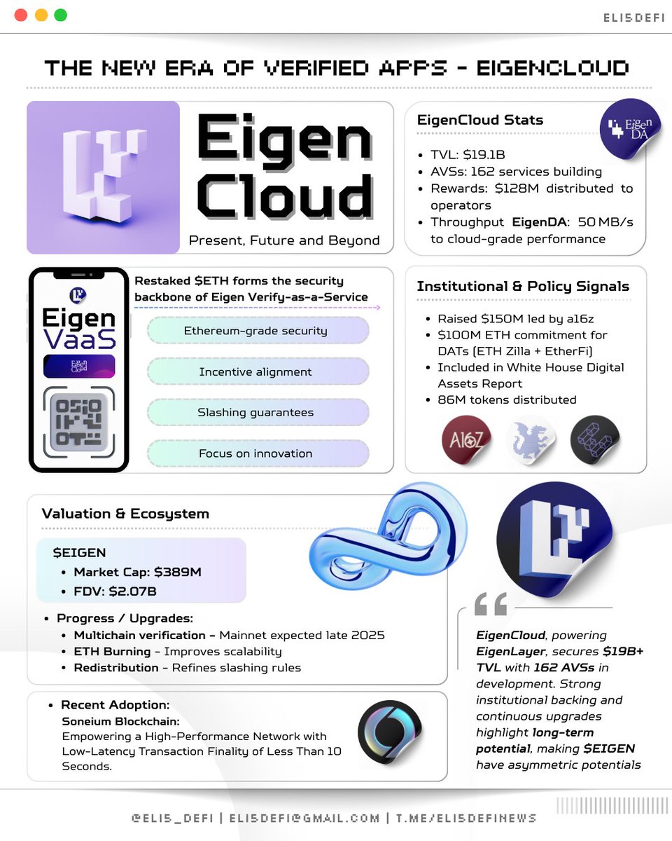 ➥ EigenCloud - Present, Future and Beyond

With billions secured and services rapidly growing, the ecosystem is laying the foundation for long-term adoption.

➠ Eigen Layer September 2025 stats.

➢ TVL: $19.11B secured, majority on <a href="/ethereum/">Ethereum</a>
➢ AVSs: 162 services building on