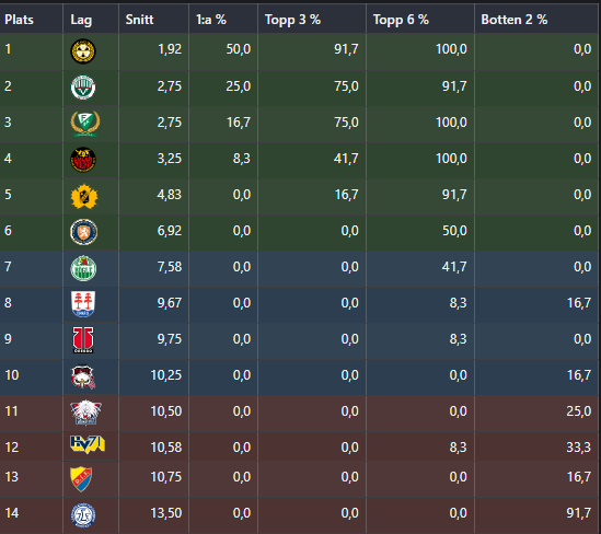 Så här har folket tippat #shl hittills. Har du hunnit tippa än?👇
hockeypockey.se/forum/space/ho…

#BrynäsIF
#DjurgårdensIF
#FrölundaHC
#FärjestadBK
#LeksandsIF
#HV71
#LinköpingHC
#LuleåHF
#MalmöRedhawks
#RögleBK
#SkellefteåAIK
#TimråIK 
#VäxjöLakers
#ÖrebroHK