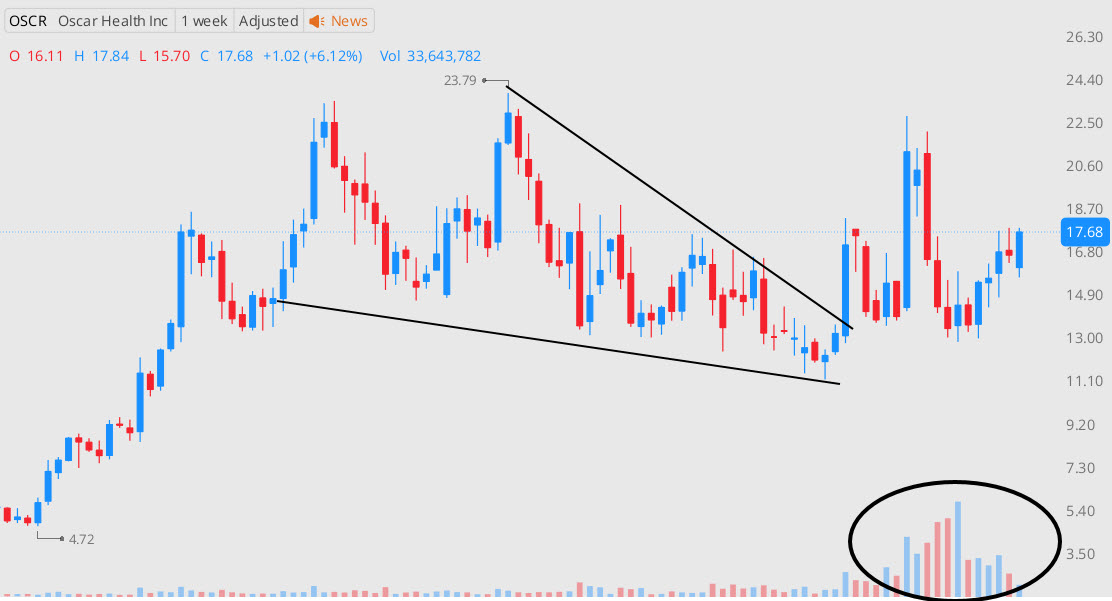 $OSCR has built a massive weekly falling wedge base between $11–$23. Surging volume signals accumulation, and now it’s gapping +4% pre-market. This setup has the makings of a powerful breakout higher. I’m long. #Stocks #Trading