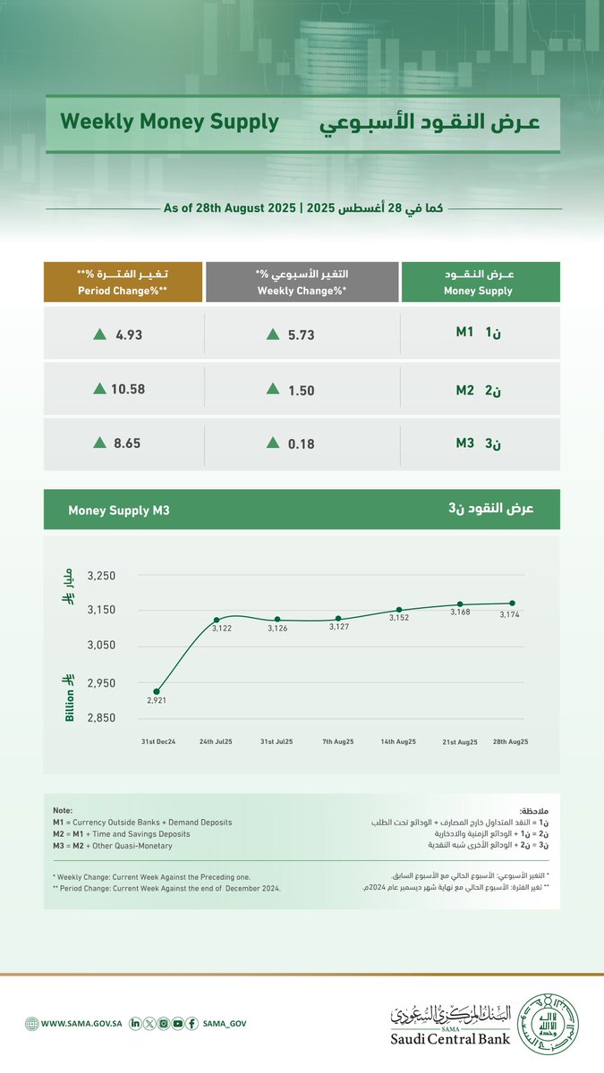 SAMA | البنك المركزي السعودي tweet media