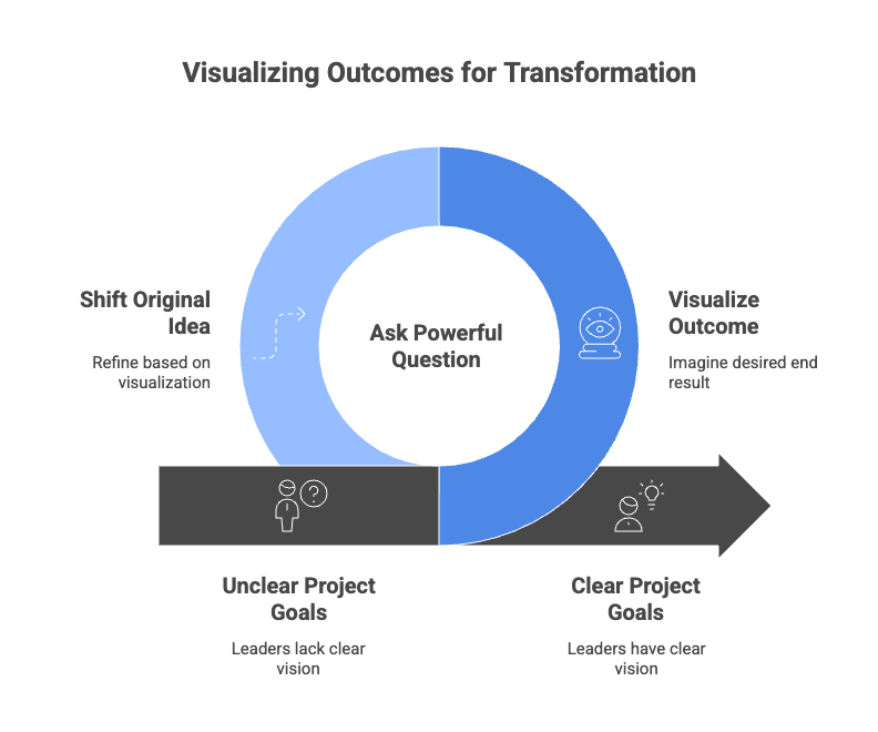 HumanIgnition's tweet photo. I ran a fortune 10 corporate accelerator for senior leaders, I’d often begin with a simple but disarming question:

“What beautiful thing do you want in your hands when we are done?”

Sometimes the answer was a strategy.
Sometimes it was a rapid prototype.
Sometimes it was an exp https://t.co/klHXKL7pSv