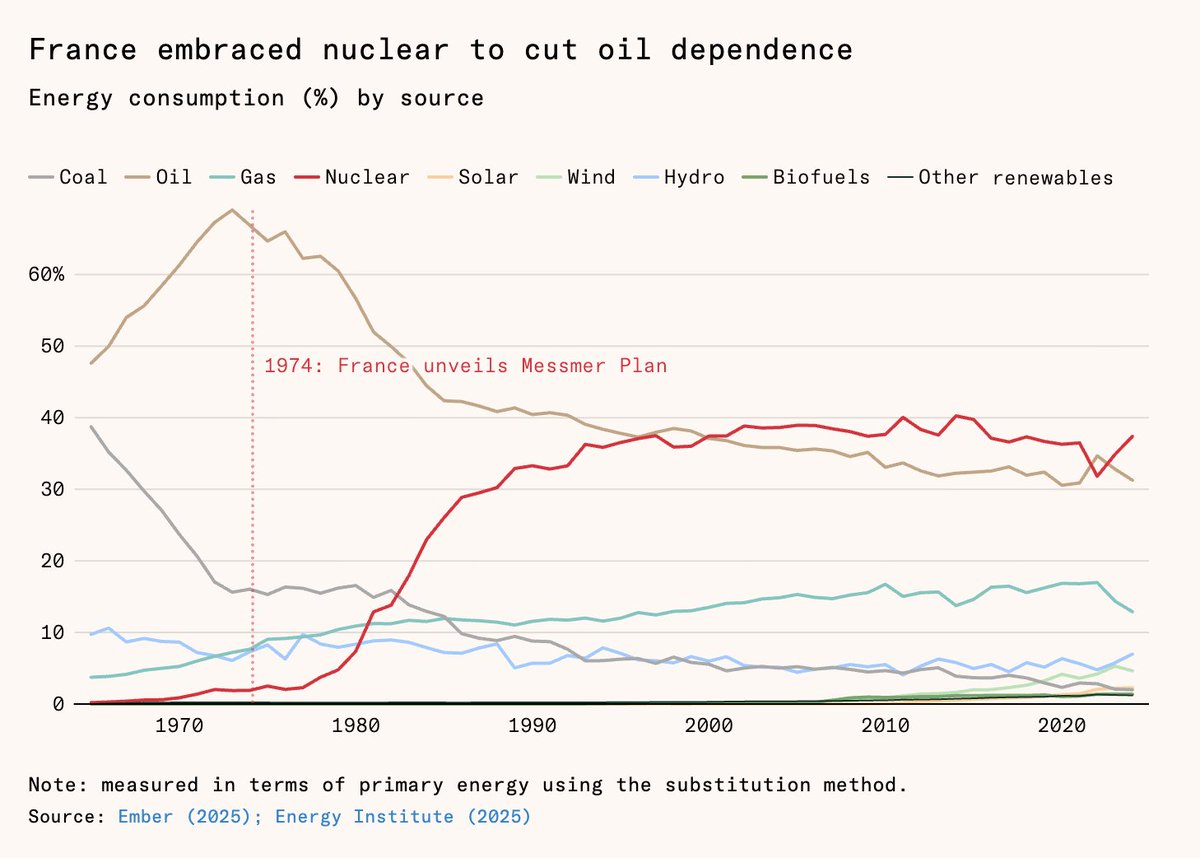 bswud's tweet image. France pulled off the greatest expansion of nuclear power ever, decarbonising their grid in two decades and opening 40 nuclear reactors in ten years.

One key feature was making locals benefit. Localities hosting plants got huge shares of business taxes. worksinprogress.co/issue/liberte-…