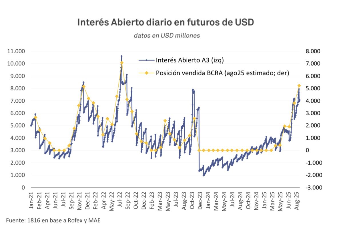 LucasCandioti1's tweet photo. Un gobierno que resiente herramientas y apuesta fuerte a que el dólar no toque el techo de la banda de cara a las elecciones. El trade-off: estabilidad cambiaria en el corto plazo, comprometiendo (de mantenerse las tasas en estos niveles) la actividad.

Emho, un escenario de turbulencia más dentro de un largo vuelo.