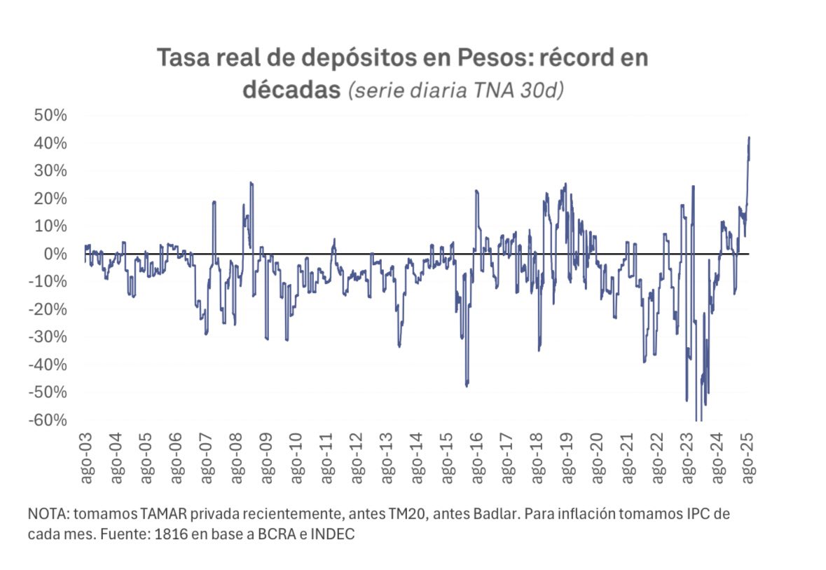 LucasCandioti1's tweet photo. Un gobierno que resiente herramientas y apuesta fuerte a que el dólar no toque el techo de la banda de cara a las elecciones. El trade-off: estabilidad cambiaria en el corto plazo, comprometiendo (de mantenerse las tasas en estos niveles) la actividad.

Emho, un escenario de turbulencia más dentro de un largo vuelo.