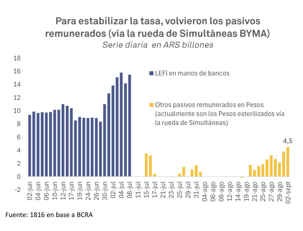 LucasCandioti1's tweet photo. Un gobierno que resiente herramientas y apuesta fuerte a que el dólar no toque el techo de la banda de cara a las elecciones. El trade-off: estabilidad cambiaria en el corto plazo, comprometiendo (de mantenerse las tasas en estos niveles) la actividad.

Emho, un escenario de turbulencia más dentro de un largo vuelo.