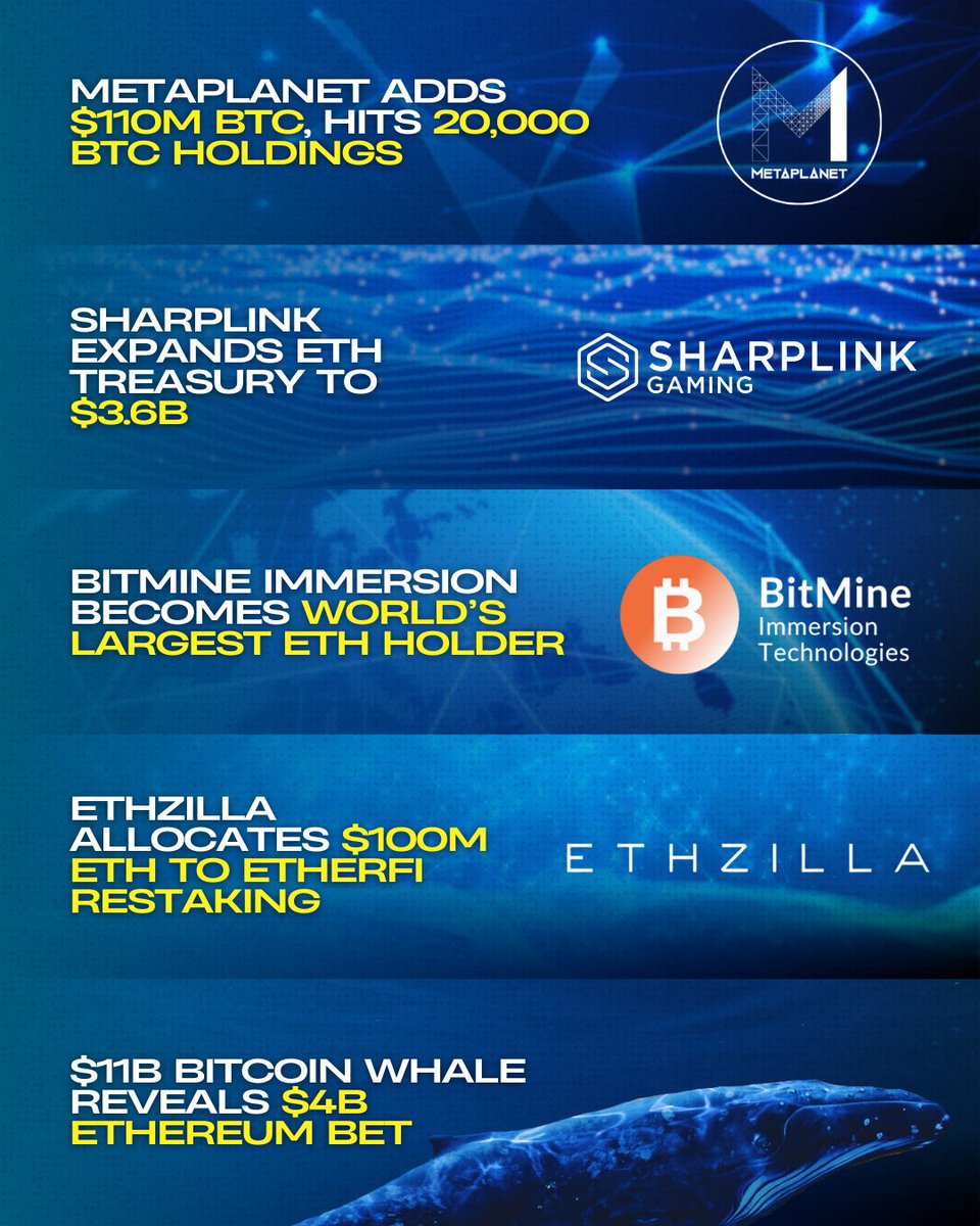 iw_crypto's tweet image. — #CleanCoreSolutions raised $175M to launch a #Dogecoin treasury, backed by the #DogecoinFoundation and major crypto investors.

— #Metaplanet bought 1,009 BTC worth $110M, raising total to 20K BTC.

— #SharpLink added 39,008 ETH, now holding 837,230 ETH plus 2,318 ETH in…