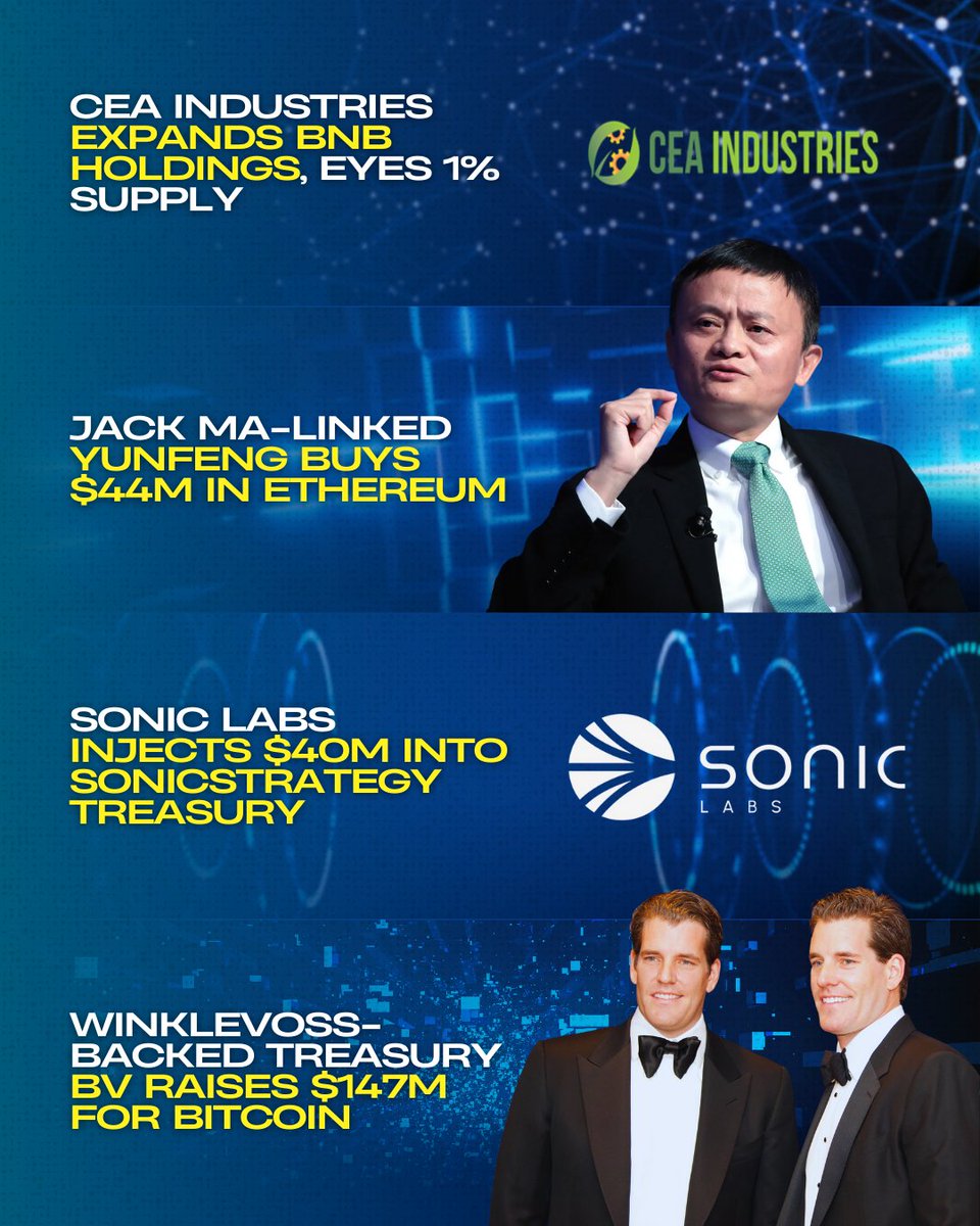 iw_crypto's tweet image. — #CleanCoreSolutions raised $175M to launch a #Dogecoin treasury, backed by the #DogecoinFoundation and major crypto investors.

— #Metaplanet bought 1,009 BTC worth $110M, raising total to 20K BTC.

— #SharpLink added 39,008 ETH, now holding 837,230 ETH plus 2,318 ETH in…