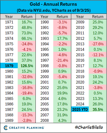 charliebilello's tweet photo. Gold is on pace for its best year since 1979, up over 35% in 2025. https://t.co/MRzMzVcH41