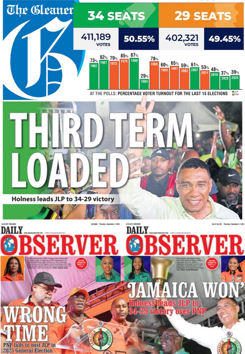 wcchen's tweet photo. Jamaica General Elections 2025: JLP defeats PNP 34 to 29 in close contest. 813,510 votes cast. JLP 411,189 (50.55%). PNP 402,321 (49.45%). Margin: 8,868 (1.09%). Democracy won. #Jamaica won. #Caribbean