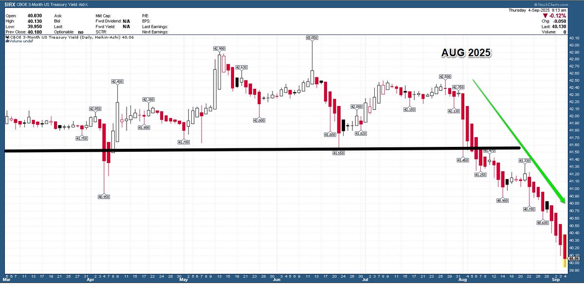 📉 The bond market is screaming.

3-month Treasury yields just broke down hard, signalling the Fed is about to cut rates.

Not from strength—but because weakness is spreading fast.

Welcome to the early chill of Economic Winter ❄️.