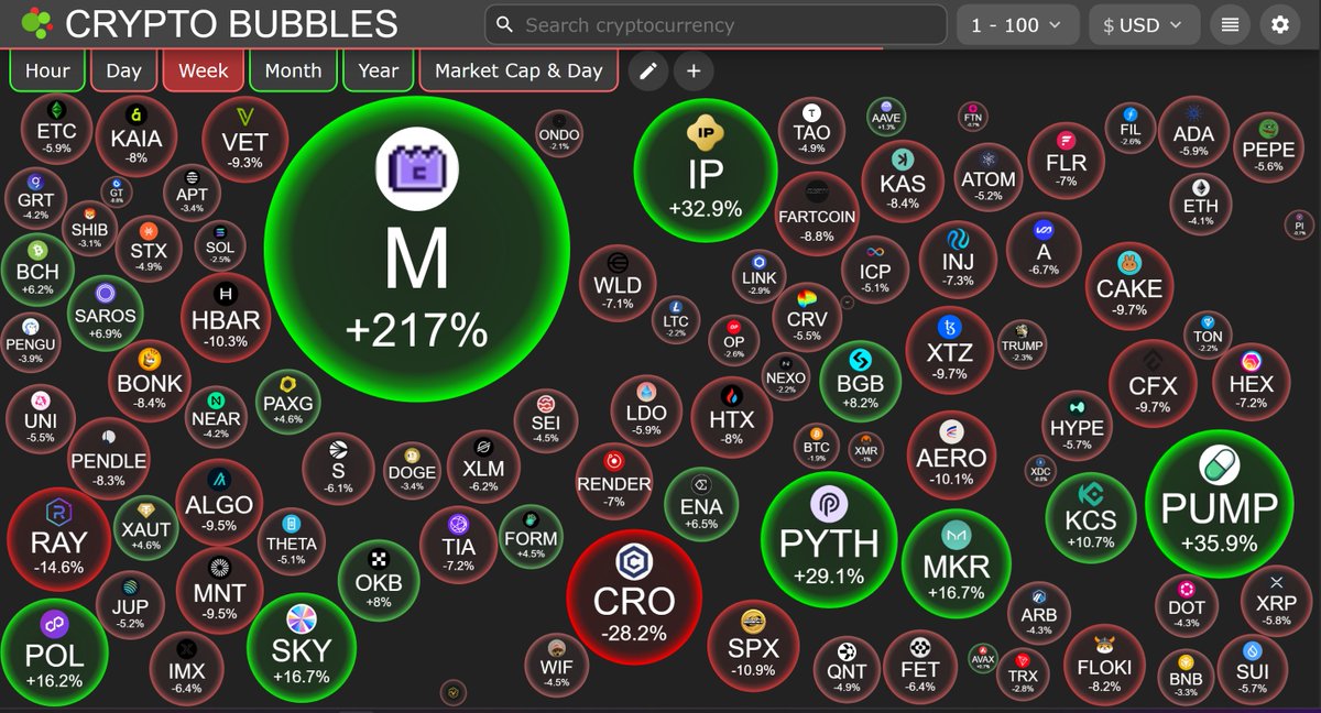 Bionic_Booster's tweet image. Best crypto analysis tool? Crypto Bubbles 😂
Reality: market dips → we load positions → wait for bounces.
Trades keep closing in profit. Big exits usually come when it’s all green. Patience + machine discipline = stable results.
#CryptoBubbles #Altseason #CryptoStrategy…