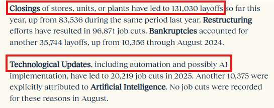 KobeissiLetter's tweet image. Store closures led to 131,030 layoffs, up nearly 50,000 YoY.

Furthermore, cost cutting through restructuring led to 96,871 cuts and Bankruptcies for a massive 35,744 cuts.

Last but not least?

We have clear data that AI is beginning to replace humans, at 20,219 cuts.