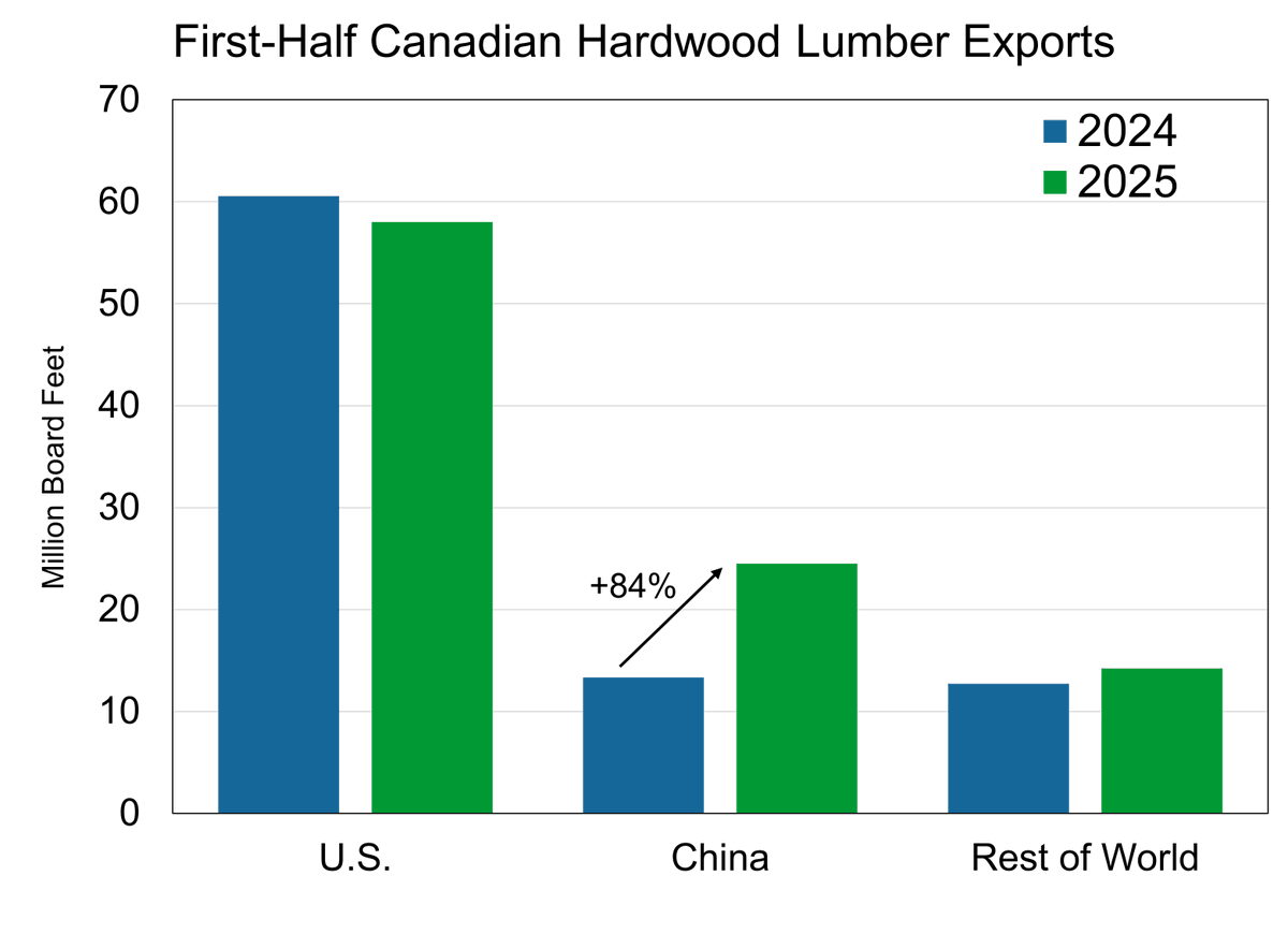 This week we take a closer look at how the trade war has impacted Canadian hardwood supply and demand. As always our updated hardwood lumber pricing and market commentary are also available to subscribers at HardwoodReview.com