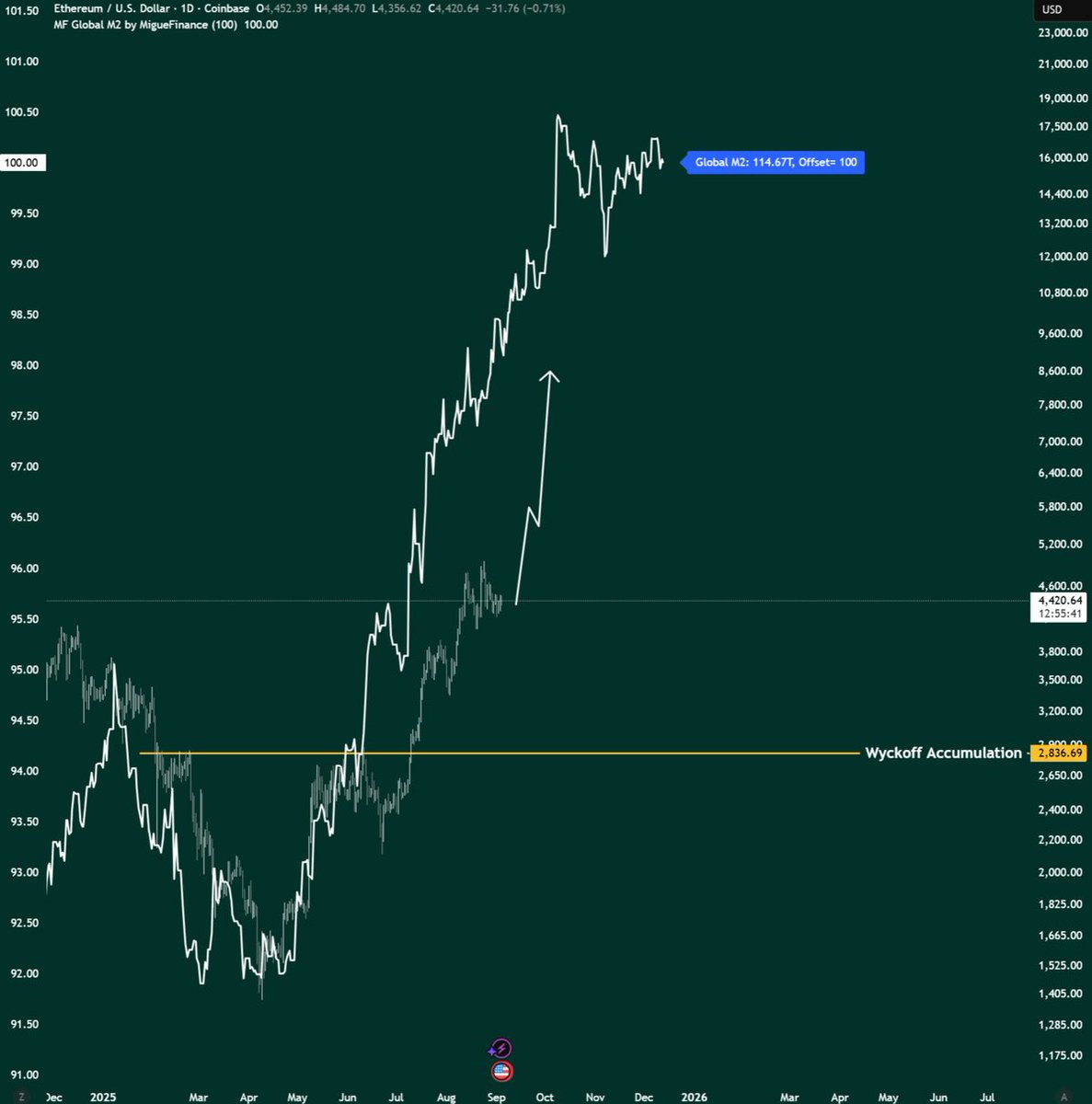 $ETH is $15,000 token trading at $4,400.

Do what you want with this information