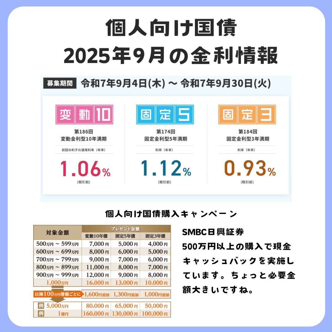 個人向け国債9月の金利が出ています。 1％超えてきましたねー。この程度の水準になってくると無リスク資産の運用先としては結構魅力的になってきたのではないかと思います。  https://t.co/qiTZU6MbRB