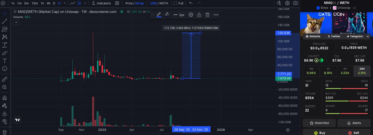 $MIAO ATH CANDLE LOADING...

Buy $MIAO | Be Early
