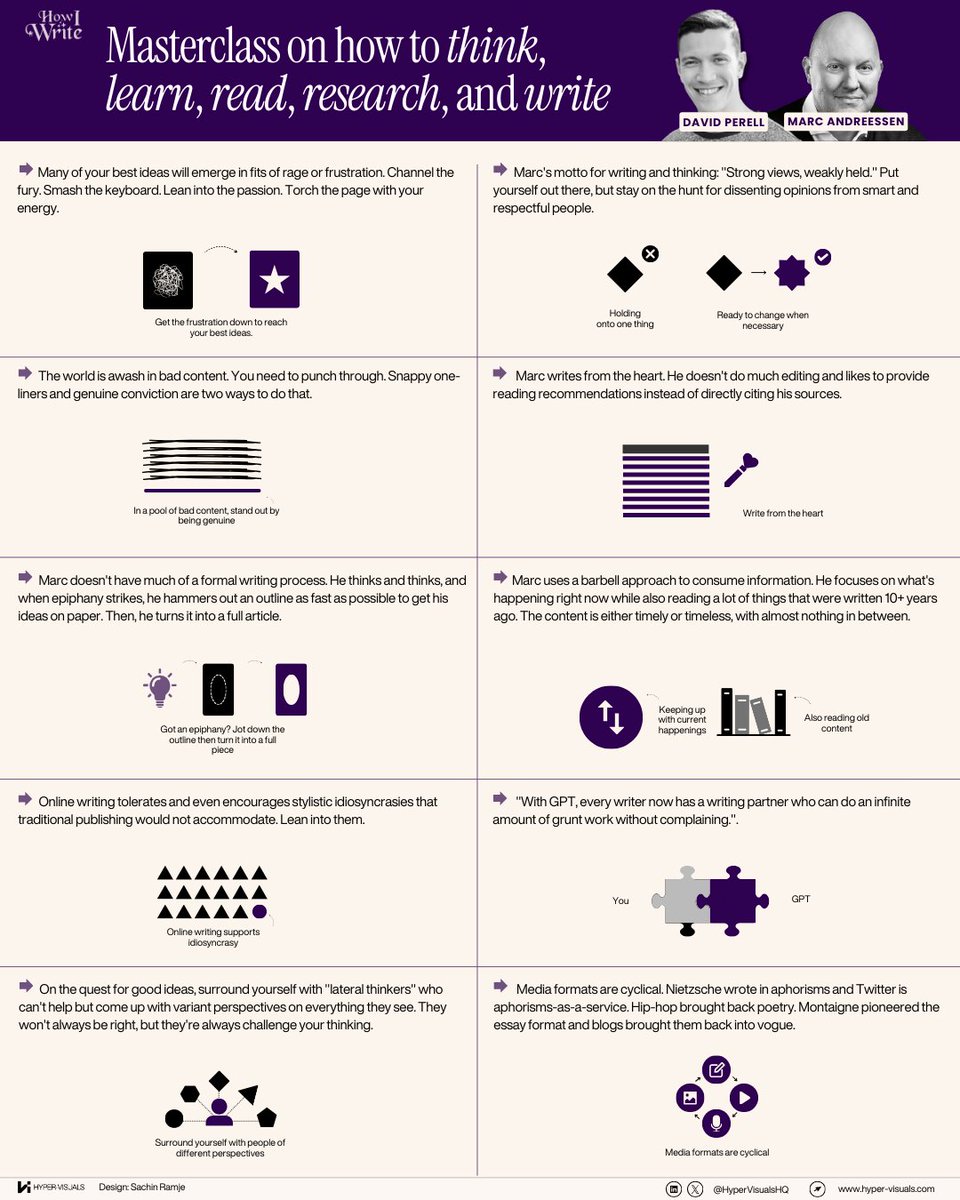 SachinRamje's tweet image. He is Silicon Valley’s most underrated writing teacher.

On &apos;How I Write&apos; Podcast with @david_perell, Marc Andreessen (@pmarca) put up a masterclass on writing, thinking, and building online.

Here are my top takeaways from a conversation that went way beyond writing: