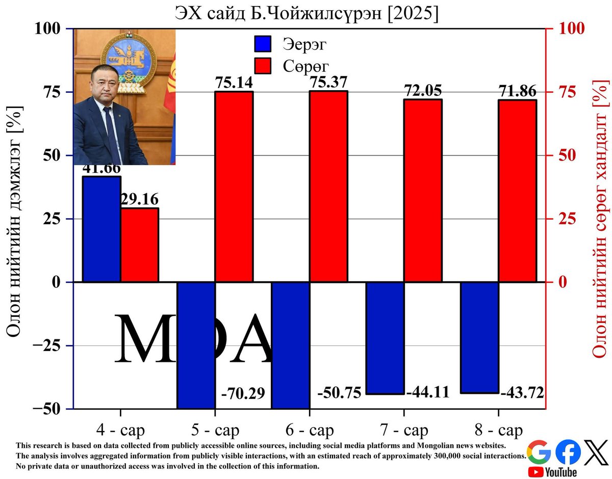 maamoooi's tweet photo. Ханатай л судалгаа байна https://t.co/QMKSPXhc77