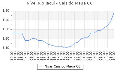 mdasflores_bot's tweet photo. Nível do Rio Jacuí no Cais Mauá C6: 1,48m ⬆️ ás 10:00. #marinadasflores #riojacui #caismaua #orladoguaiba #rioguaiba #lagoguaiba #lagoadospatos #portoalegre #poa #poars https://t.co/CYAWSJGU7j