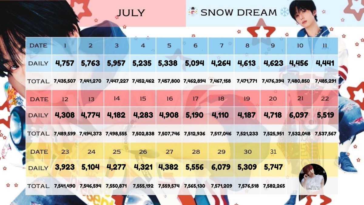 JStream_TH's tweet photo. ❄️Daily Stream 'Snow Dream' on Spotify - July 2025♡

ยอดสตรีมเพลง 'Snow Dream' ประจำเดือนกรกฎาคม 2025

☃️Total : 151,515 Streams (-19,141)

Join us on the 'Asteroids' channel on Stationhead or stream the playlist on Spotify.💘

#สตรีมนี้เพื่อจีซอง #JStreamUpdate https://t.co/ztop2GmalF