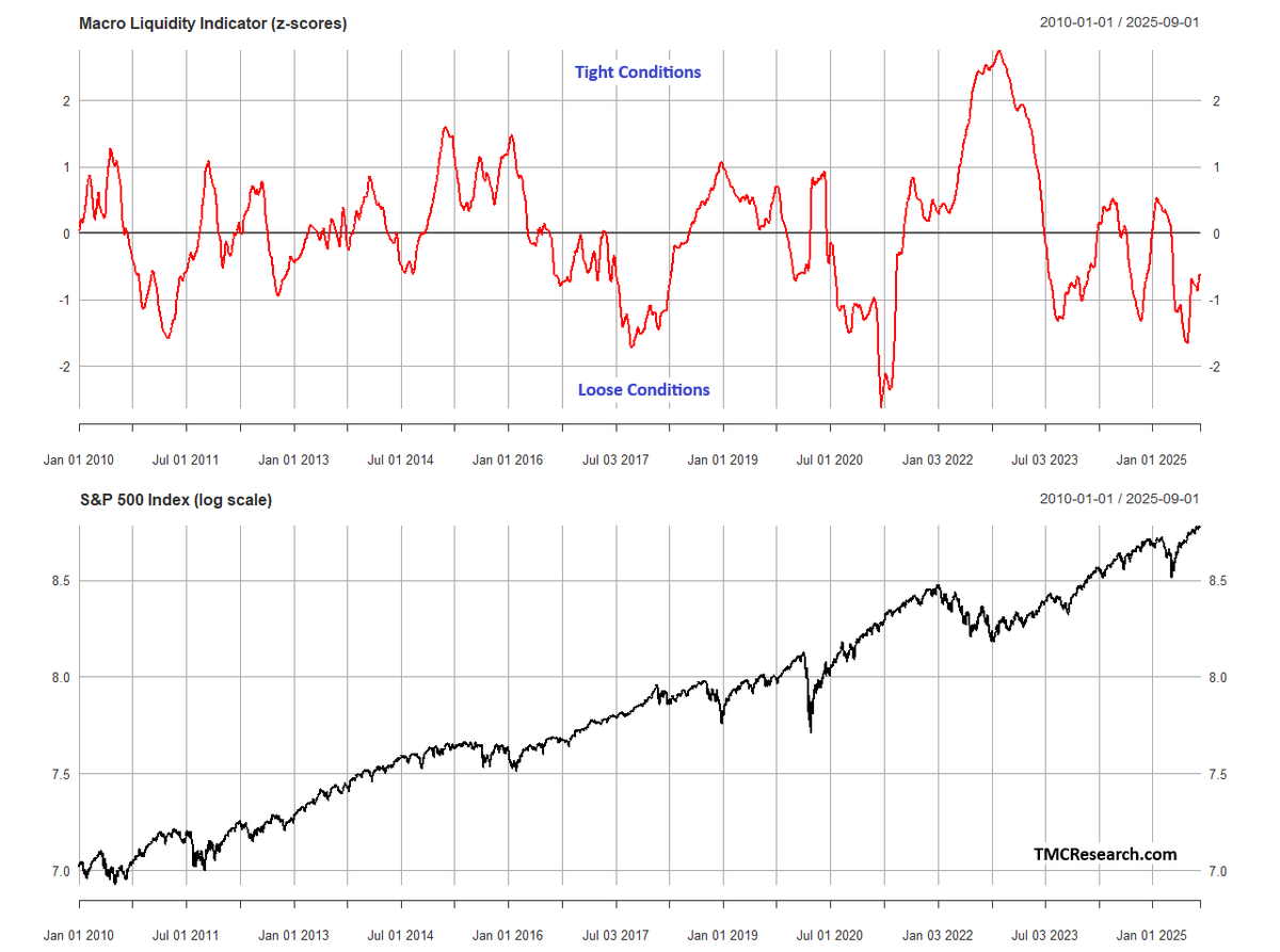 Relatively Loose Macro Conditions Remain A Tailwind For Stocks: tmcresearch.com/p/relatively-l…
