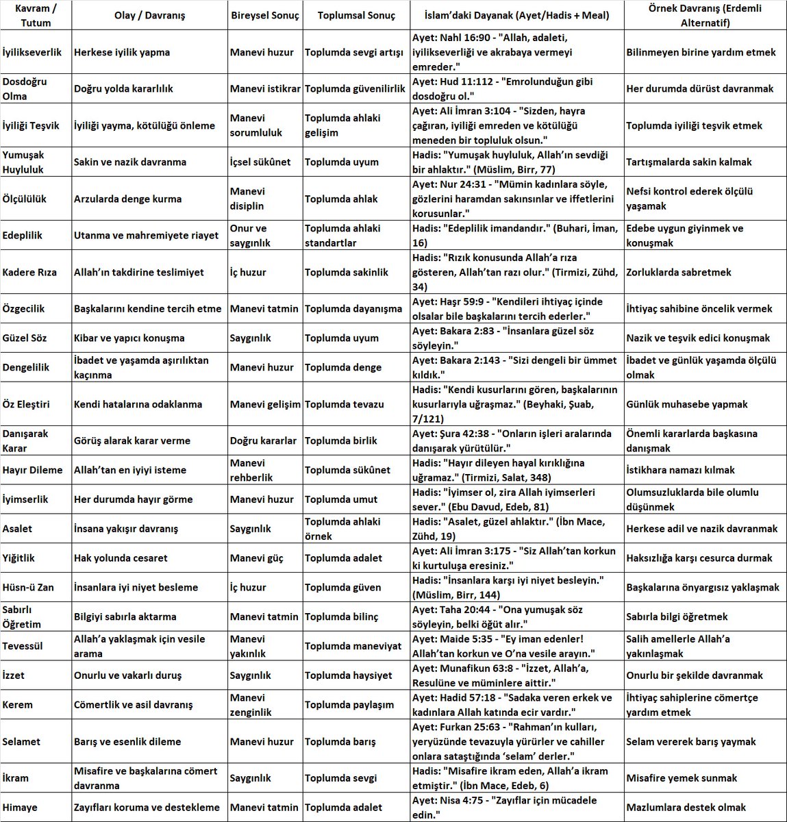 Yüce Allah'ın Kuran'da yer alan emirleri ve öğütleri neden az sayıdadır

Öyle ki, bu "azlık" kimileri tarafından istismar edilir:

Çünkü Cenab-ı Allah'en emir ve tavsiyeleri işler ve eşyalarla ilgili değil, yaptığımız işleri insani yapacak ahlâk, nitelik, kalite, kısaca insan